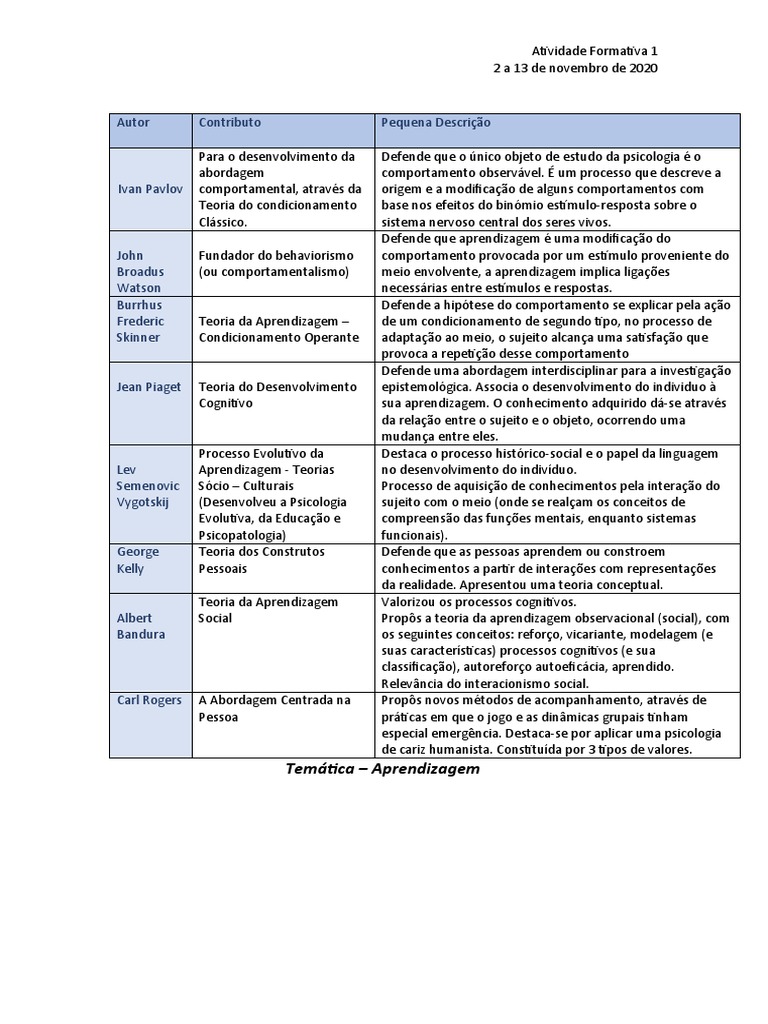 Psicologia: Teorias de Aprendizagem | PDF | Aprendizado | Behaviorismo