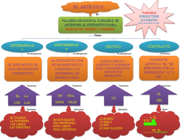 El Artículo: Determinad O Neutro Contracto | PDF | Sustantivo ...