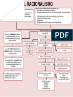 Mapa Conceptual Del Racionalismo