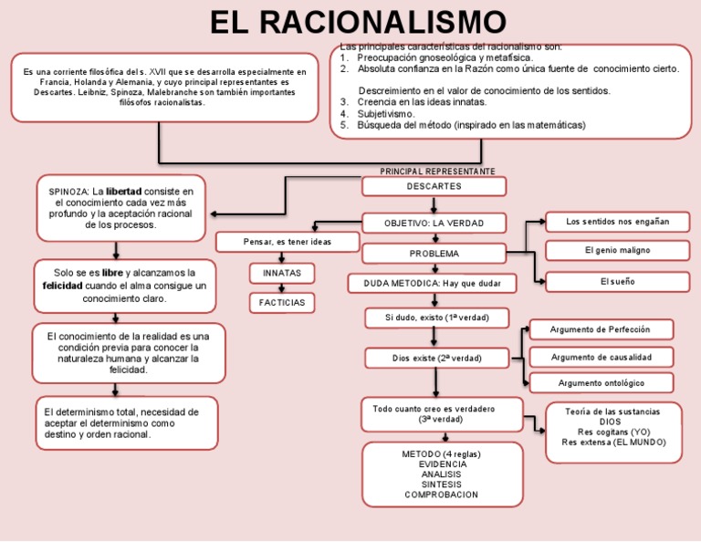 Mapa Conceptual del Racionalismo | PDF | Racionalismo | Verdad