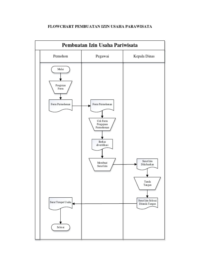 Flowchart Pembuatan Izin Usaha Parawisata | PDF