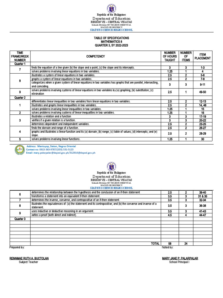 Q3 Grade 8 Mathematics Tos | PDF | Variable (Mathematics) | Equations