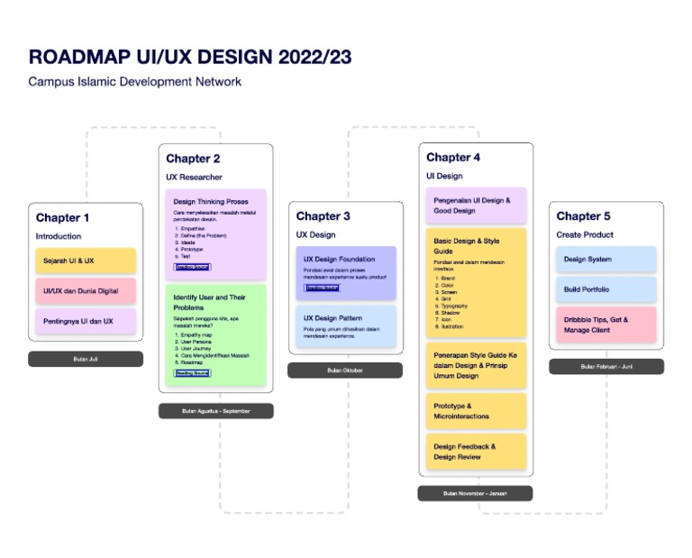 Panduan Lengkap Desain UI/UX 2022/23 | PDF | Seni
