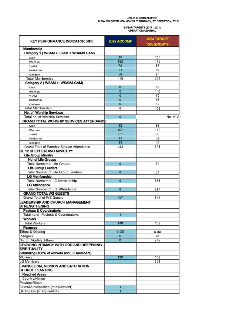 2022 ACCOMP 2023 TARGET 15% Growth | PDF | Protestantism | Worship