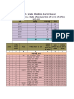 M.P. State Election Commission: Municipalities - Date of Completion of Term of Office