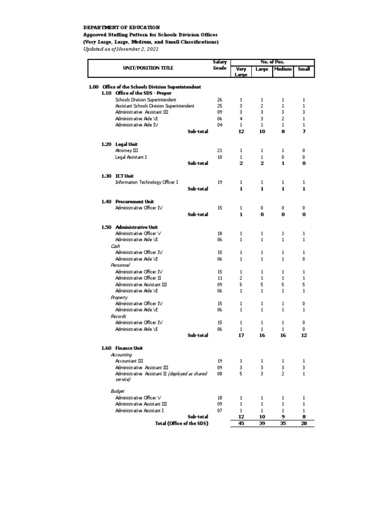Approved Staffing Pattern for Schools | PDF | Social Programs | Public ...