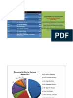 Encuesta CMD en El Distrito Nacional Agosto 2011