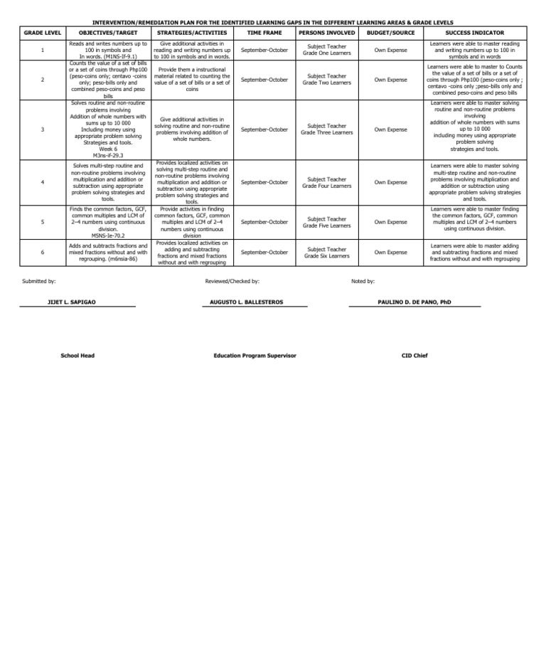 Diagnostic Test Intervention Plans | PDF | Cognitive Psychology ...
