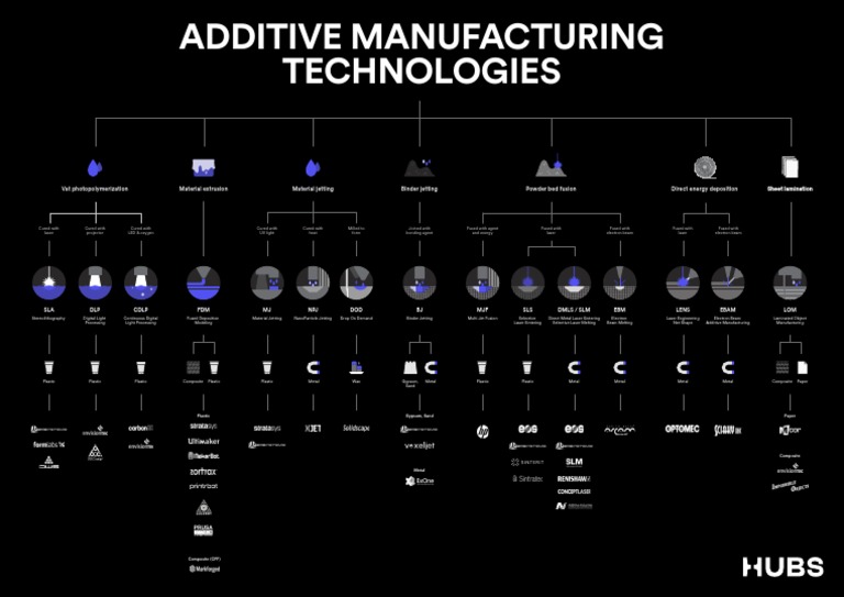 Additive Manufacturing Techniques Overview | PDF | Industrial Processes ...