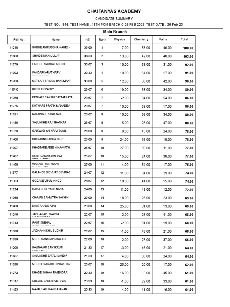 11th pcm batch c 26 feb 2023 rank result pdf