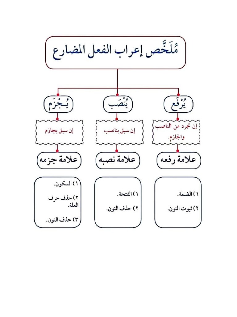 المضارع المنصوب و المجزوم | PDF