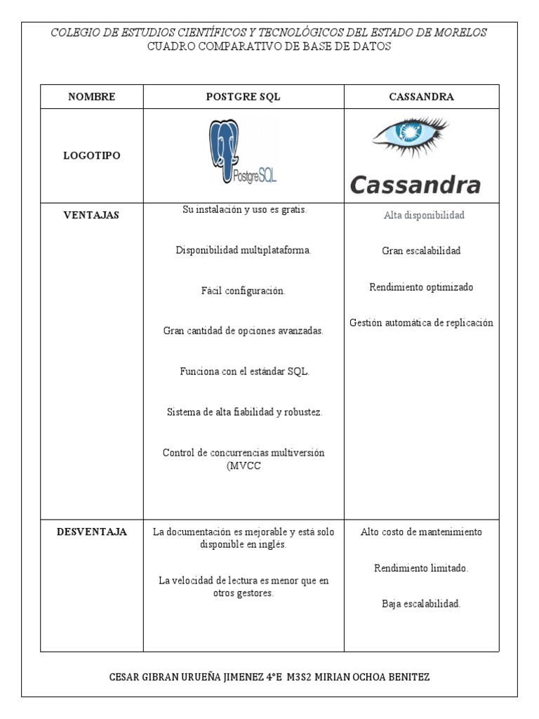 Cuadro Comparativo | PDF | Oracle Corporation | Bases de datos
