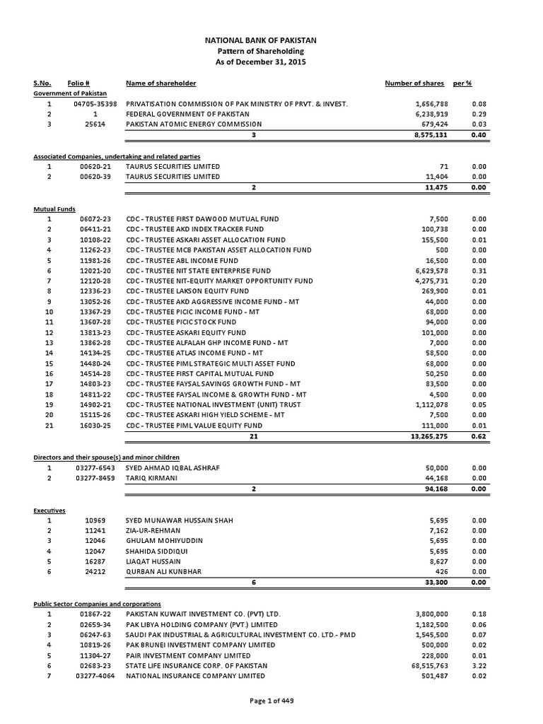 S.No. Folio Name of Shareholder Number of Shares Per PDF