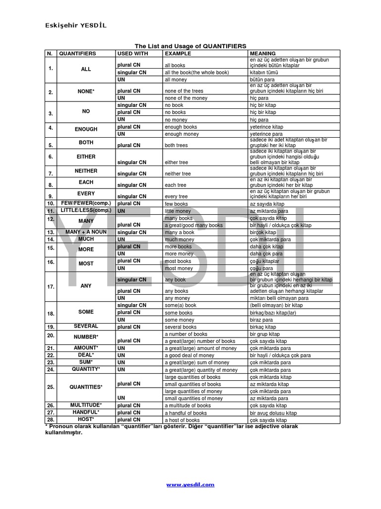 The List and Usage of QUANTIFIERS | PDF
