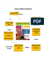 Esquema Congreso de Angostura