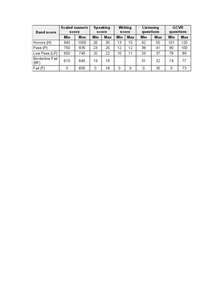 IELTS Band Score Ranges and Component Score Bands for Different Overall