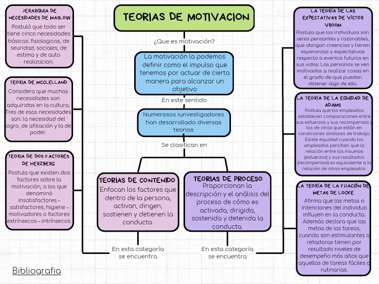 Teoria de Motivacion Mapa Conceptual | PDF | Motivación | Motivacional