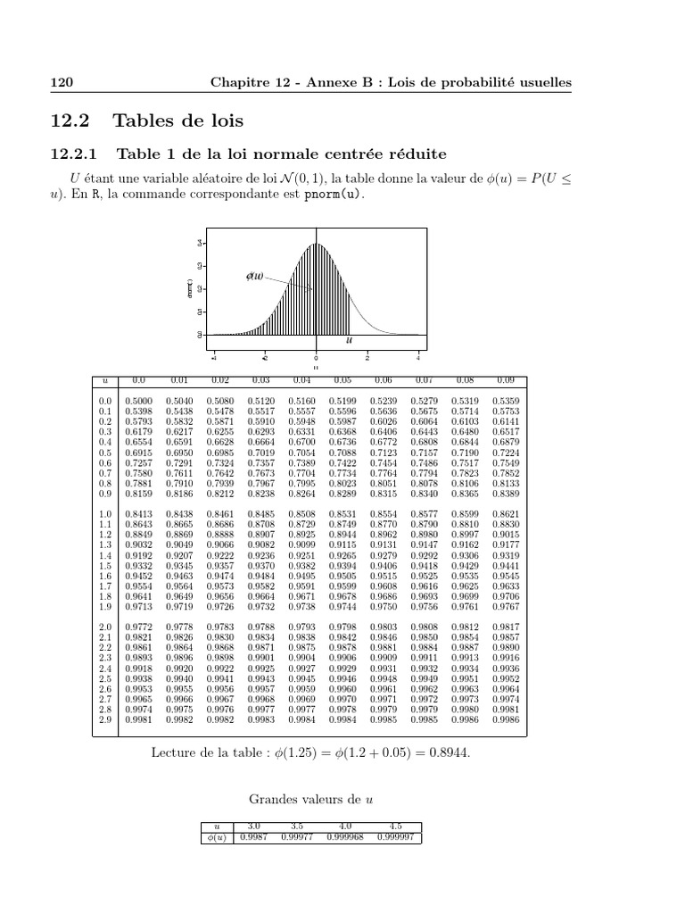 Tables Loi Normale PDF