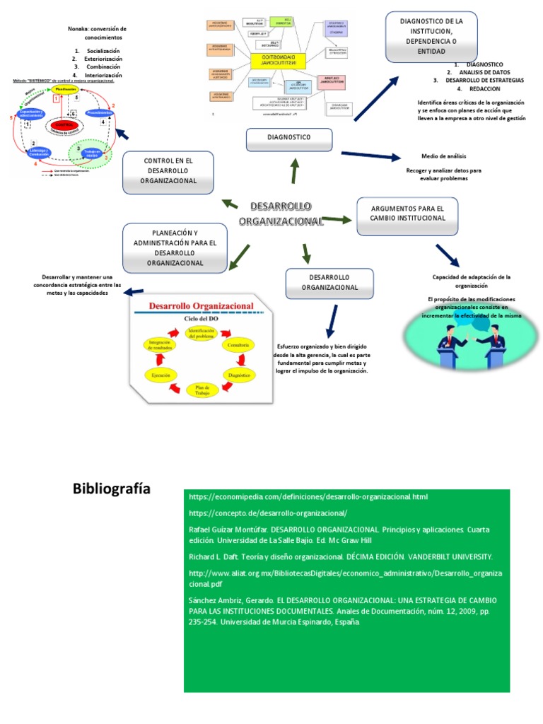 Mapa Mental 5 DESARROLLO ORGANIZACIONAL | PDF | Business