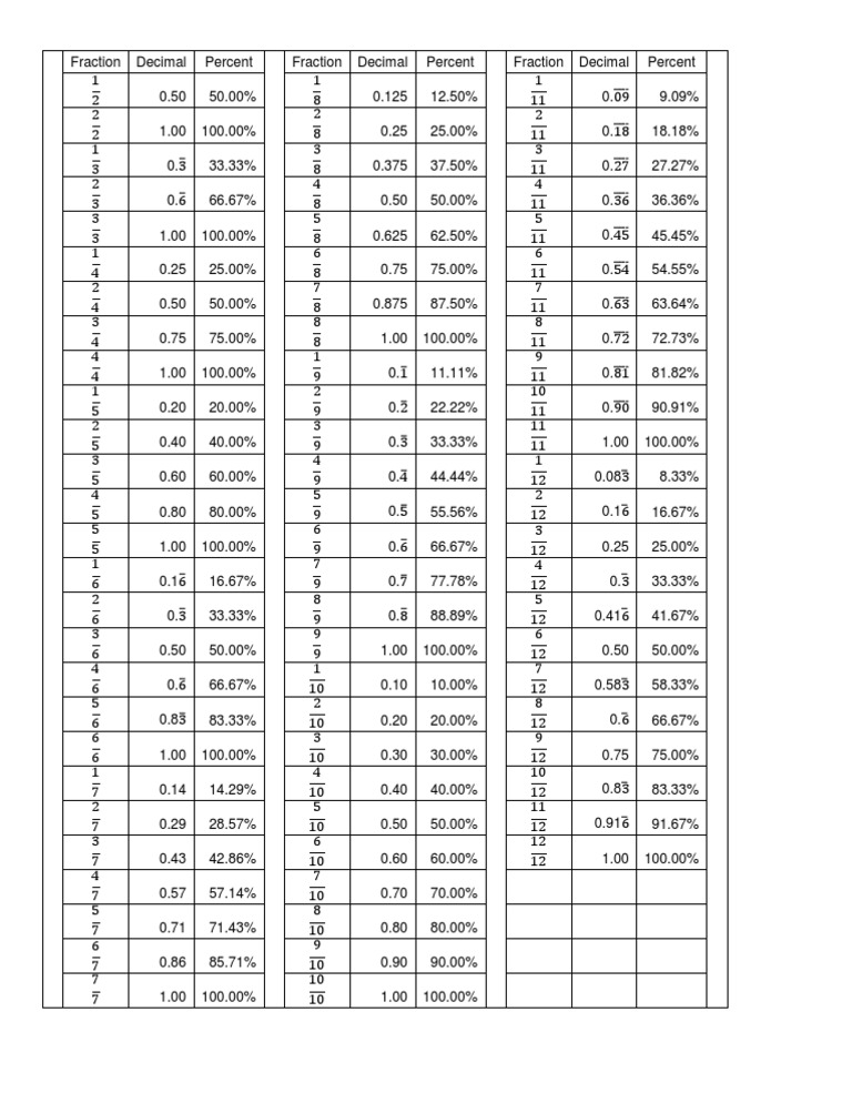 fraction-decimal-percent-cheat-sheet-w-repeating-decimals-lexicology-fraction-mathematics