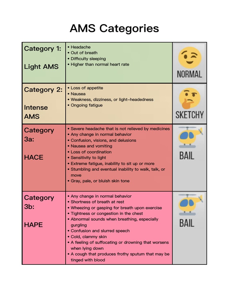 AMS Categories: Category 1: Light AMS Category 2: Intense AMS Category ...