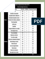 Factores Internos Ponderación Clasificación Puntuaciones Ponderados