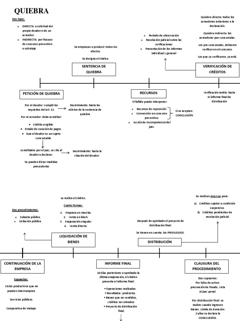 Linea de Tiempo Quiebra | PDF | Bancarrota | Liquidación