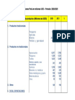 Exportaciones e Importaciones Perú en Millones USD - Periodo: 2020/2021 Fuente: BCRP Exportaciones Por Grupo de Productos (Millones de USD$)