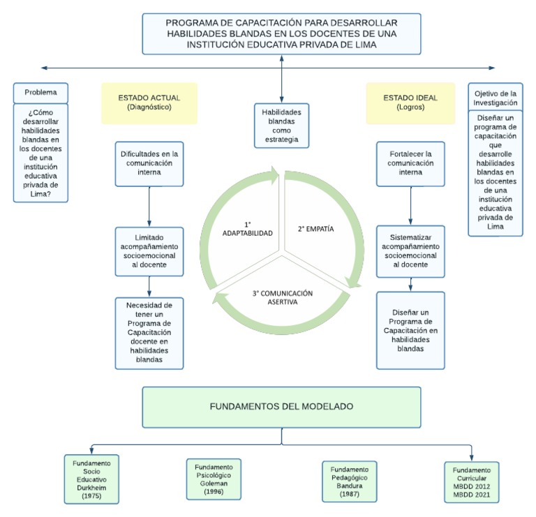 Esquema Educacion | PDF | Aprendizaje | Modificación de comportamiento