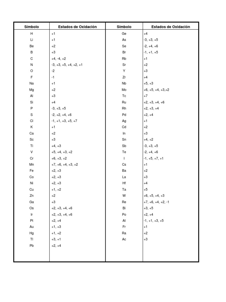Estados de Oxidación PDF