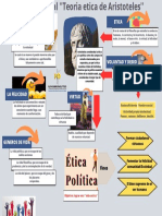 Mapa Mental ''Teoría Ética de Aristóteles''