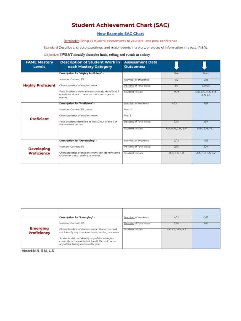 SAC CHART ELA Character Traits | PDF | Cognitive Science | Psychology