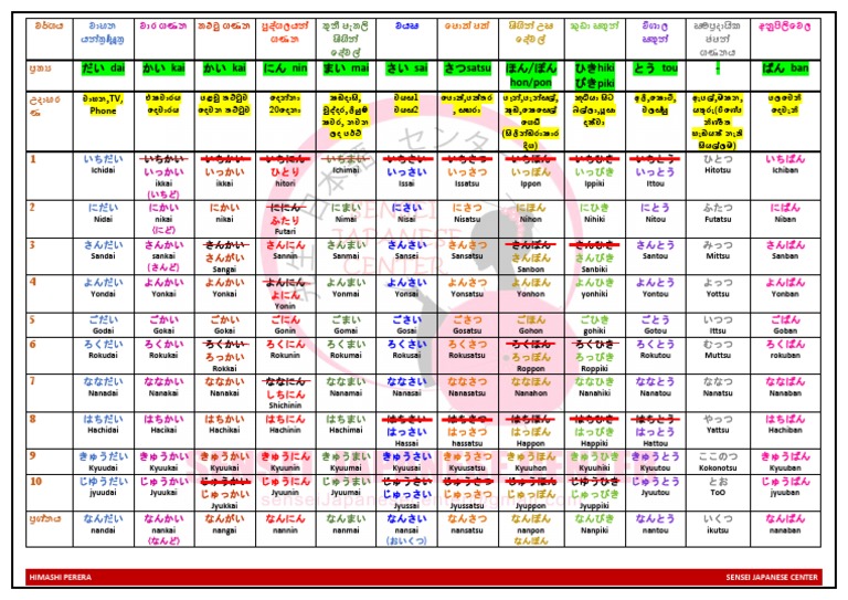 Counters | PDF