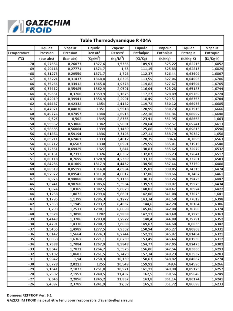 Table Thermodynamique R404A | PDF | Propriétés thermodynamiques | Génie ...