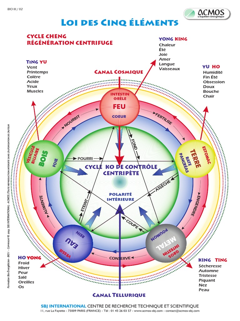 loi-des-cinq-l-ments-c-cheng-r-c-ycle-g-n-ration-entrifuge-pdf