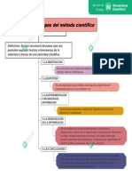 Etapas Del Método Cientifico