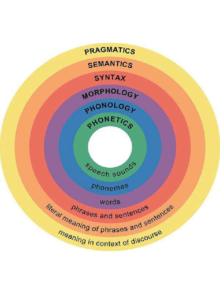Circle of Language | PDF