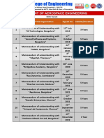 S.No Name of The Organization Signed On Validity/Duration: MOU Details