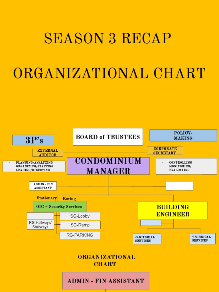 Condominium Organizational Structure Overview | PDF | Economies | Hygiene
