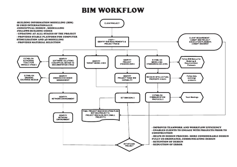 Bim Workflow | PDF | Business