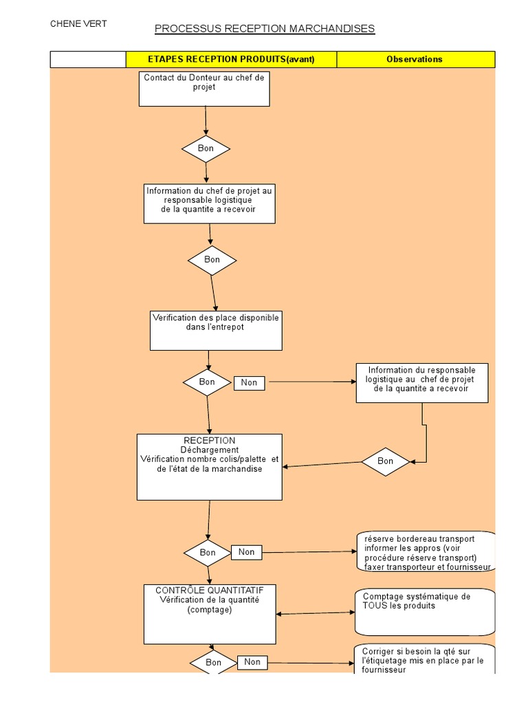 Processus de Réception des Marchandises | PDF | Inventaire | Transport