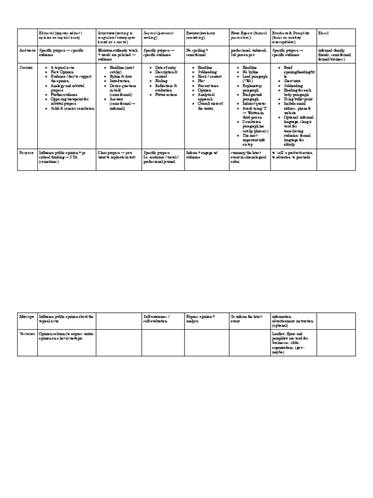 IB English B HL Writing Text Types Guide | PDF | Cognition | Human ...