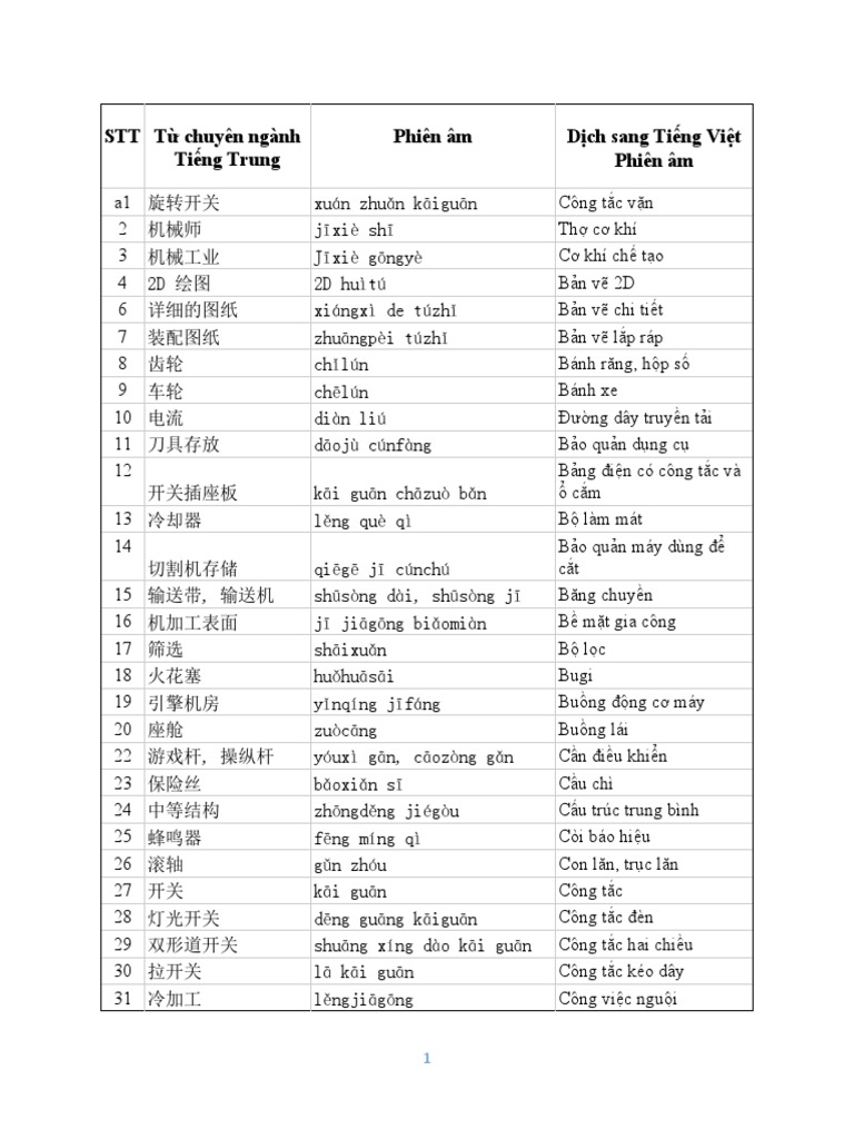 STT Từ chuyên ngành Tiếng Trung Phiên âm Dịch sang