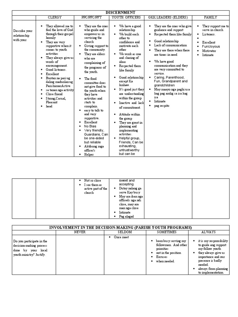 Youth Ministry Relationships and Involvement | PDF | Social Psychology ...