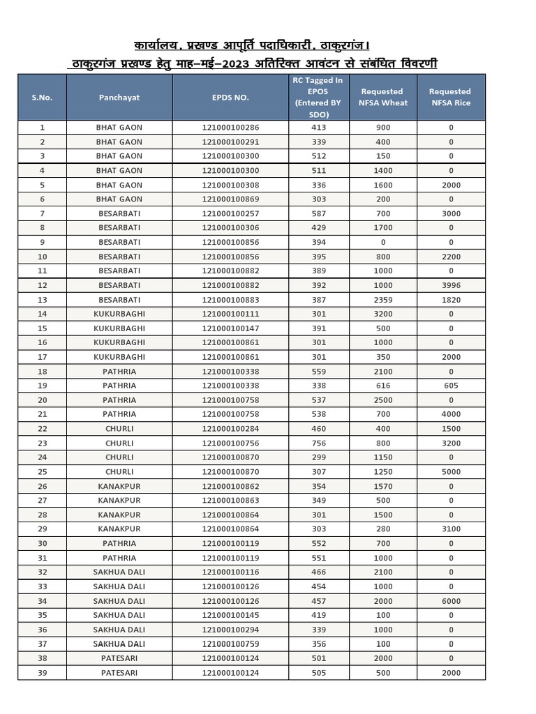 NFSA Wheat and Rice Requests Data | PDF