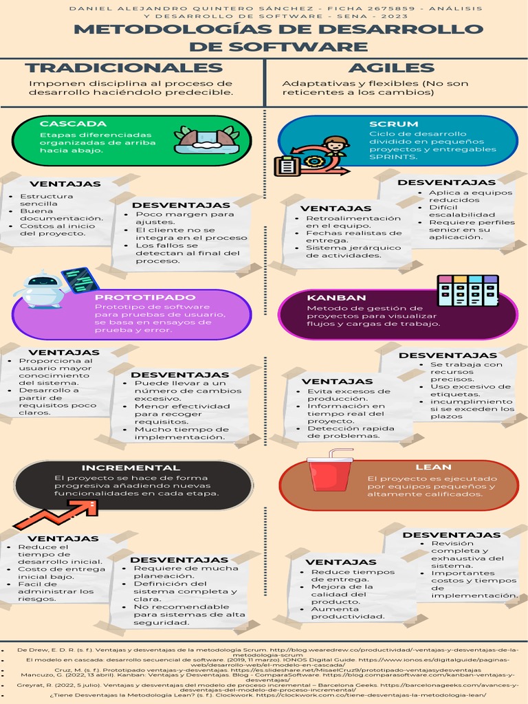 Infografía Metodologías de Desarrollo de Software - Daniel Quintero ...