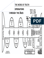 7 Dispensations Chart