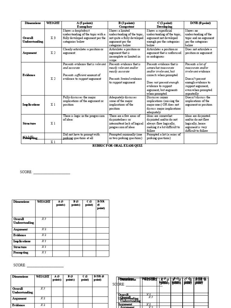 Dimensions Weight A (5 Points) Exemplary B (3 Points) Competent C (1