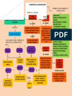 Mapa Conceptual Elementos de La Comunicacion