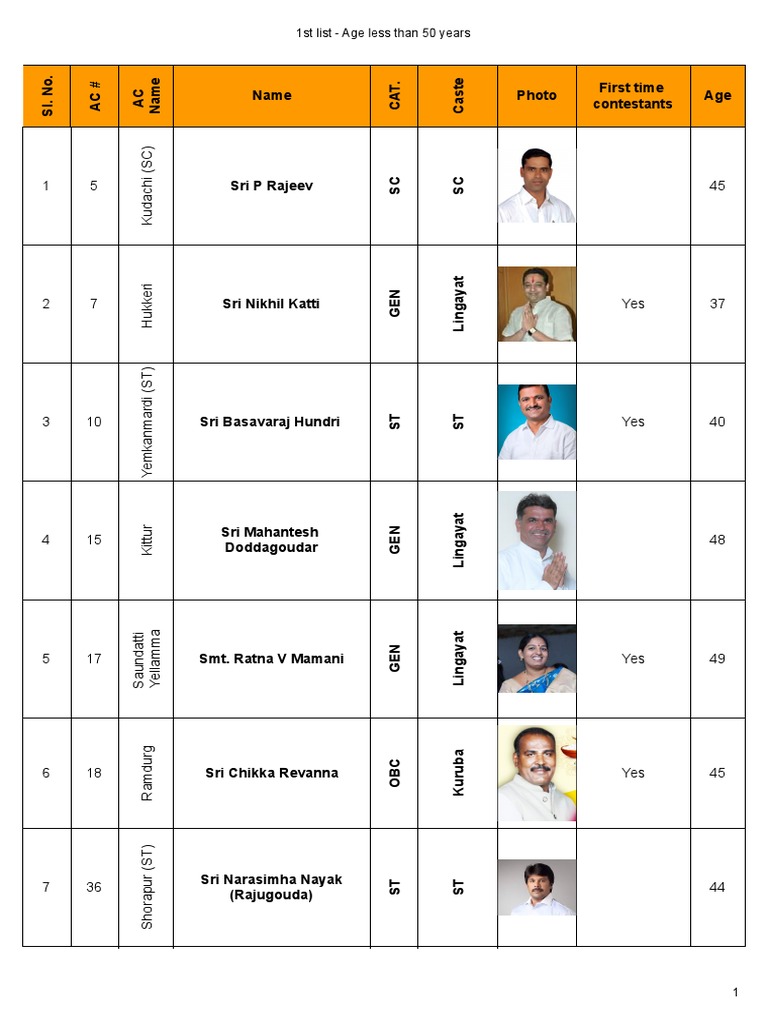 Karnataka MLA List by Caste and Age | PDF | Community | Cultural Geography